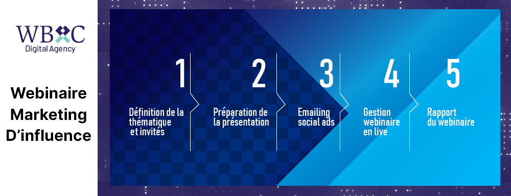 Études de cas, opérations innovantes, sélection de profils et suivi analytique pour chaque campagne d’influence.