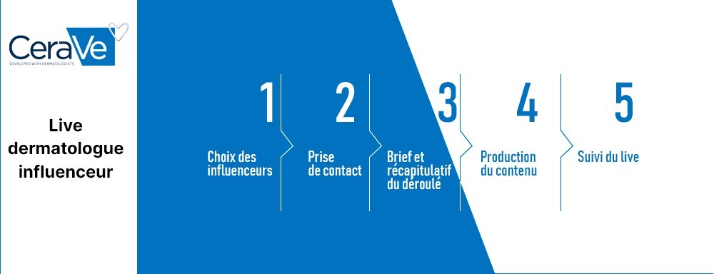 Dispositif de live streaming conçu par WB&C autour de CeraVe, avec format interactif, conseils experts et pédagogie.